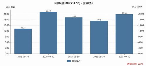 風(fēng)電Q3業(yè)績再遇挑戰(zhàn)，發(fā)電業(yè)務(wù)成焦點