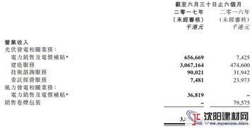 北控清潔能源上半年業(yè)績(jī)亮眼 營(yíng)收超38億，光伏業(yè)務(wù)實(shí)現(xiàn)跨越式增長(zhǎng)