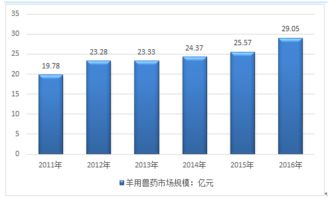 互聯(lián)網(wǎng) 羊用獸藥市場(chǎng)分析報(bào)告 2018 2024年中國(guó)互聯(lián)網(wǎng) 羊用獸藥行業(yè)全景調(diào)研及投資策略報(bào)告 