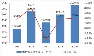 國(guó)內(nèi)木材消耗總量分析及中國(guó)木材需求行業(yè)結(jié)構(gòu) 木材市場(chǎng)深度調(diào)研報(bào)告