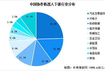2025年中國(guó)協(xié)作機(jī)器人市場(chǎng)規(guī)模預(yù)測(cè)及下游應(yīng)用占比分析(圖)